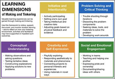 “I See Students Differently”: Following the Lead of Maker Educators in Defining What Counts as Learning